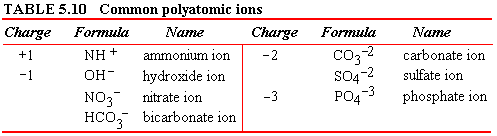 TABLE 5.10