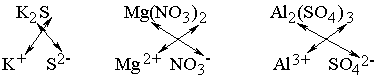 charges and subscripts