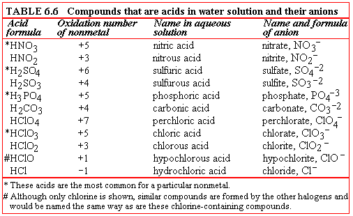 TABLE 6.6